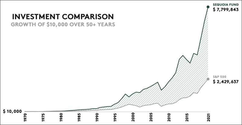 Investment comparison