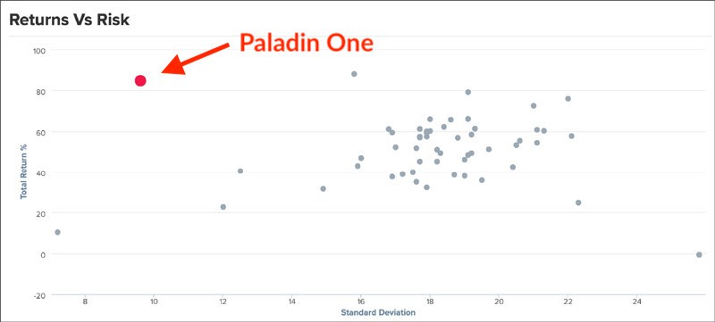 Paladin One Return vs Risk