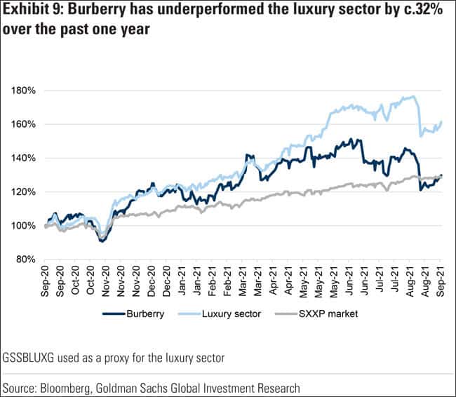 Burberry group share shop price history