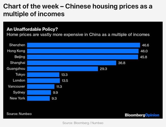 Chinese housing prices