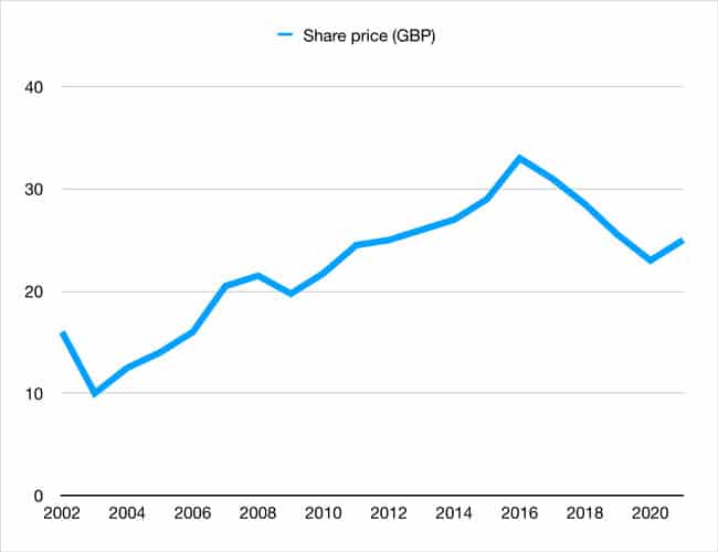 The Economist share price