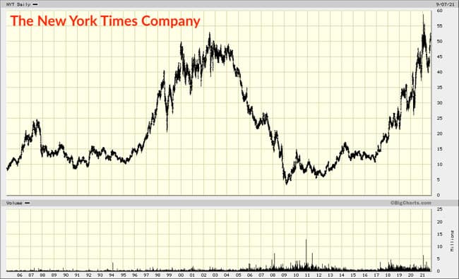 The New York Times Company chart