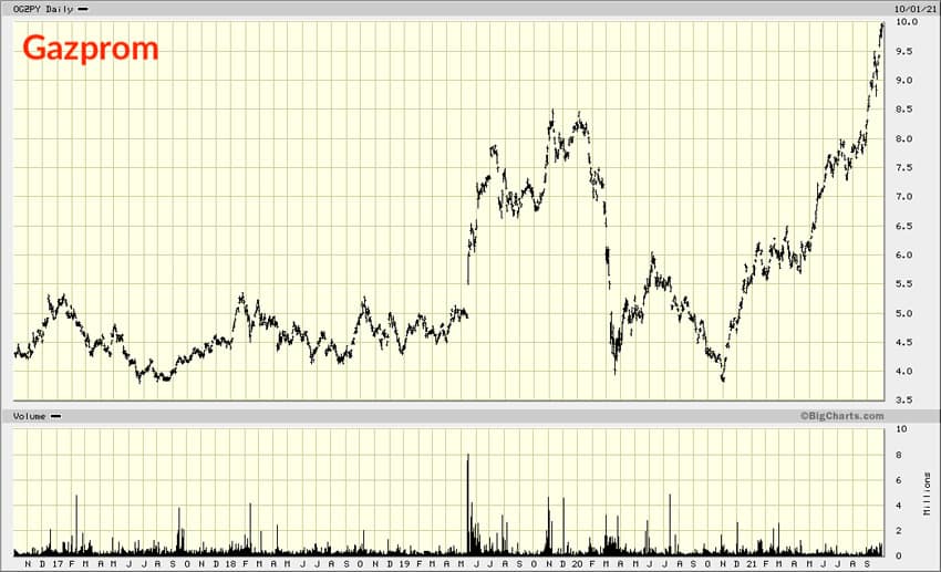 Gazprom Share Price Chart