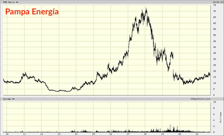 Pampa Energia chart