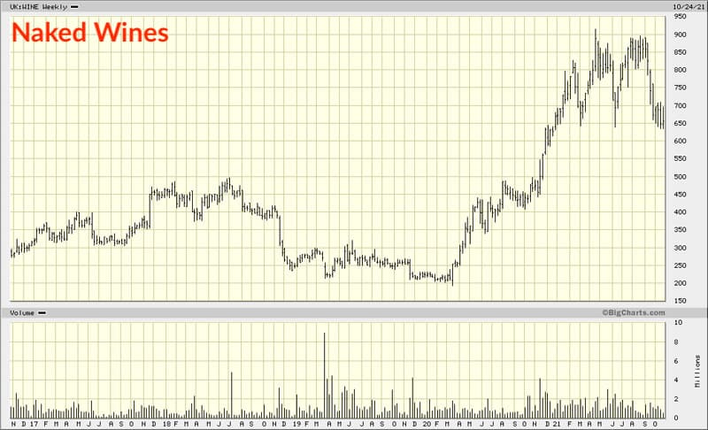 Naked Wines 5-year chart