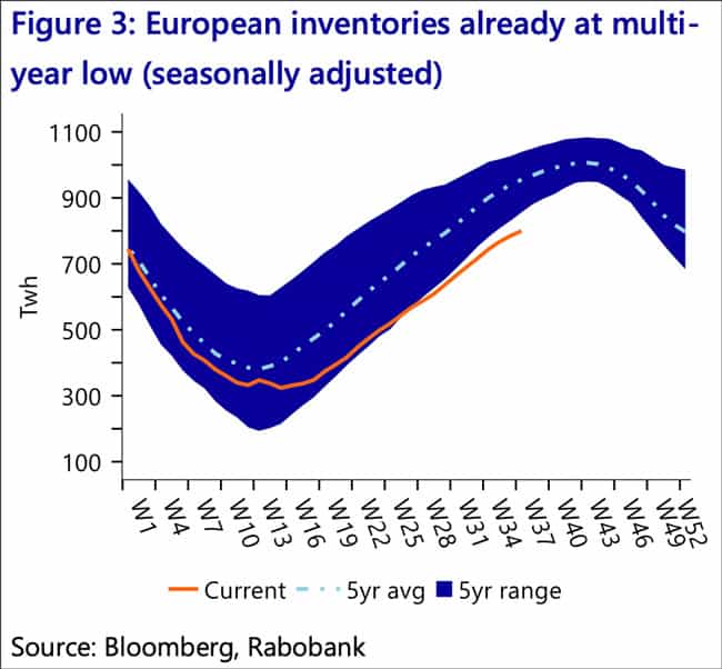 Rabobank European inventories