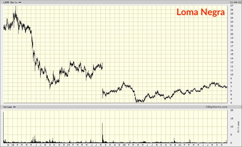 Loma Negra chart