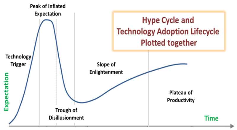 Hype cycle