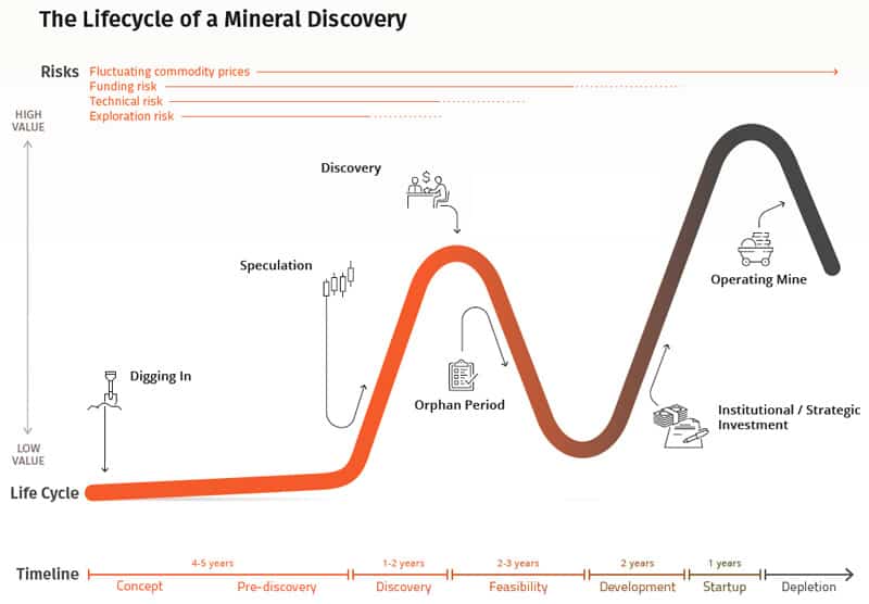 Lifecycle of a mineral discovery