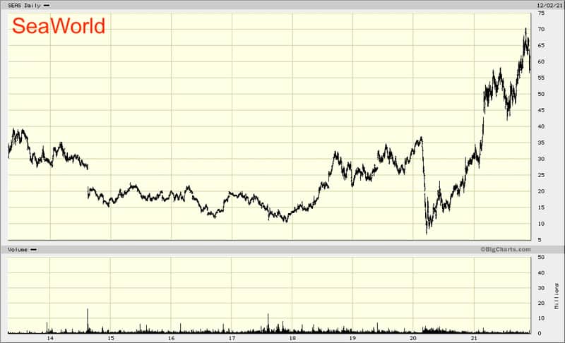 SeaWorld chart