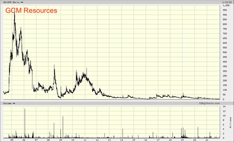 Chart GCM