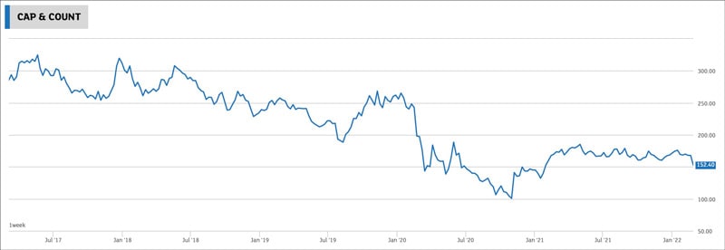 CAPC chart