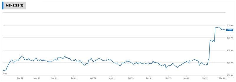 John Menzies chart