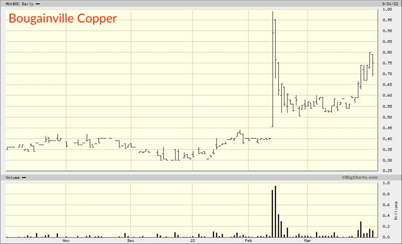 Bougainville Copper chart