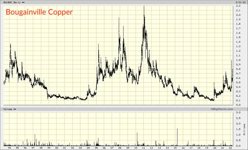 Bougainville Copper chart