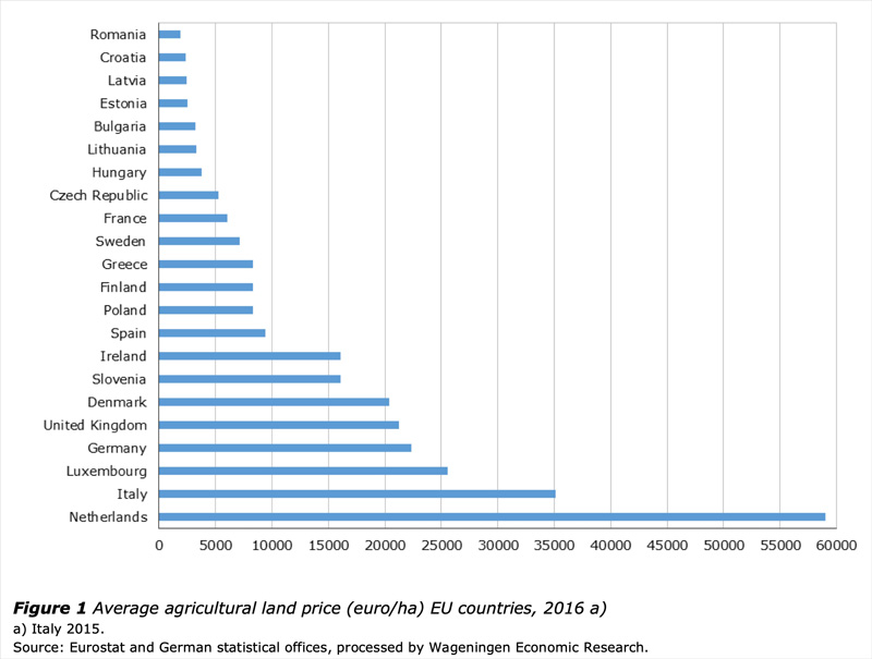 Land prices