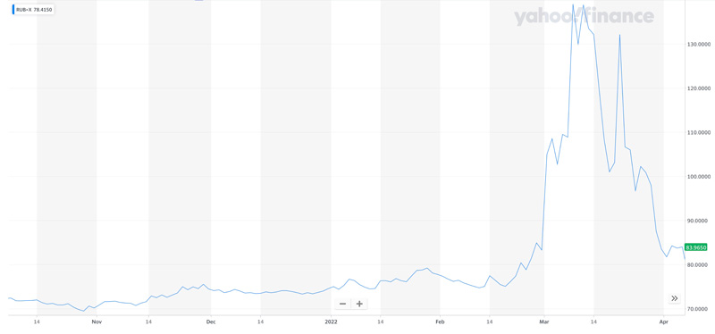 RUB vs. USD