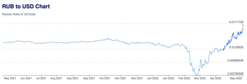 The ruble vs. the dollar