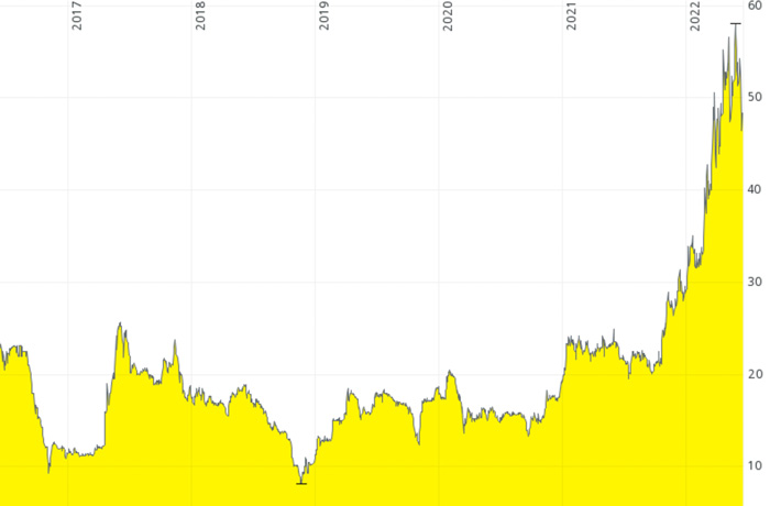 Chart LFDE