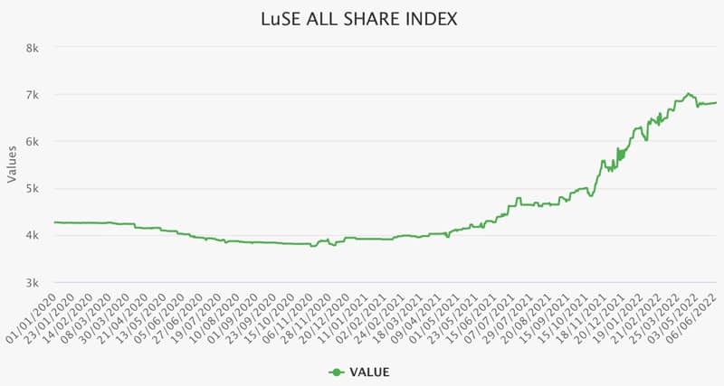 The stock market in Lusaka is up 78% since January 2021