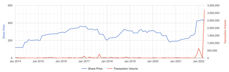 Marshall Group share price