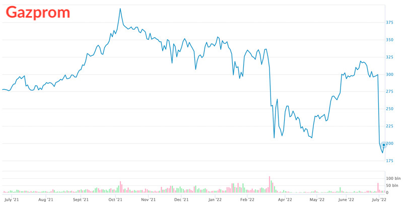 Gazprom chart