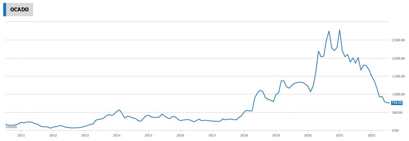 Ocado Group Plc