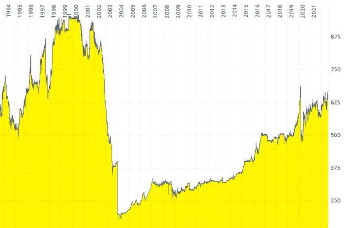 Intershop Holding chart