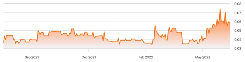 Rusoro Mining chart 1 year