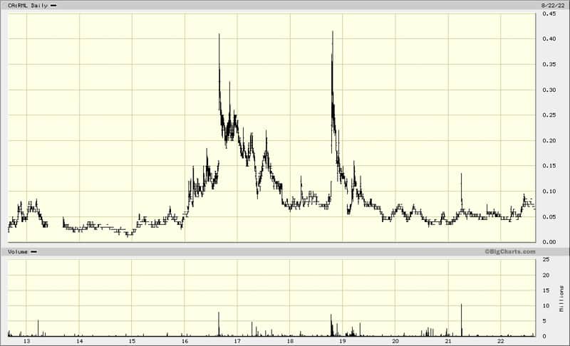 Rusoro Mining chart 10 years