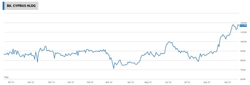 Bank of Cyprus chart 1 year