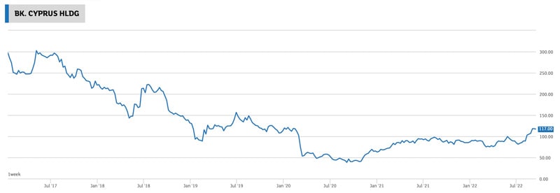 Bank of Cyprus chart max