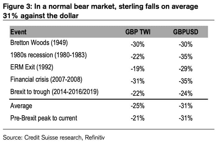 Bear market sterling