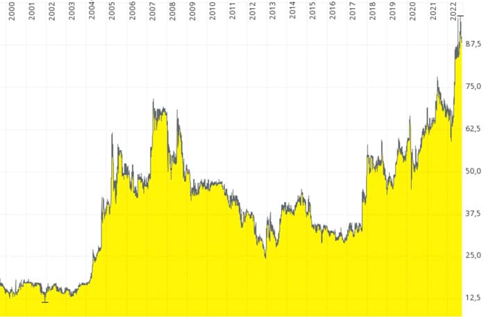 Chart SBM