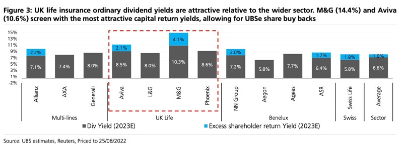 Comparative yields