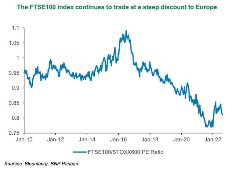 FTSE 100 discount