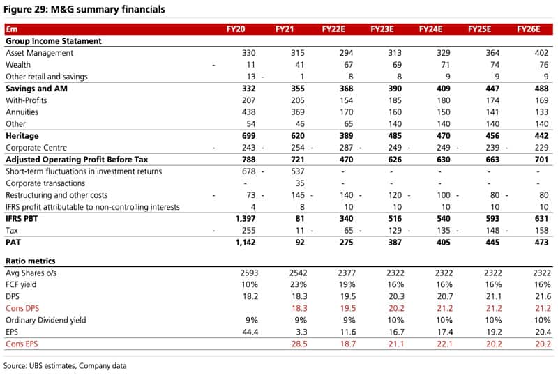 M&G plc financials