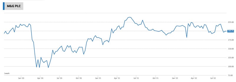 M&G plc chart