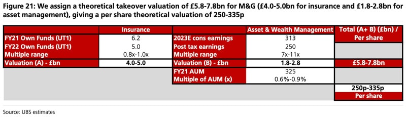 M&G plc valuation