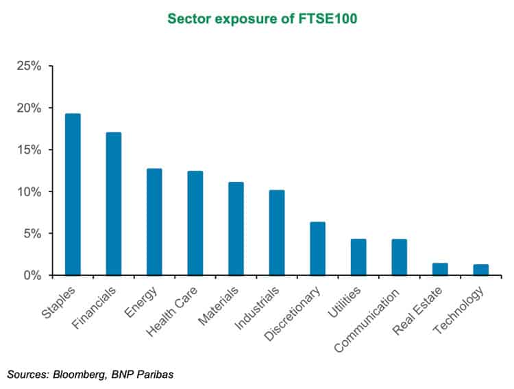 Sector exposure of FTSE 100