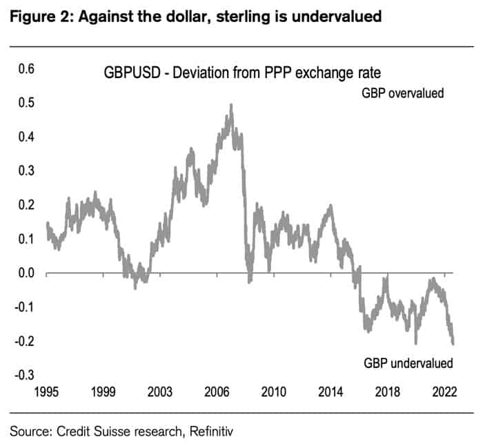 Sterling is undervalued vs USD