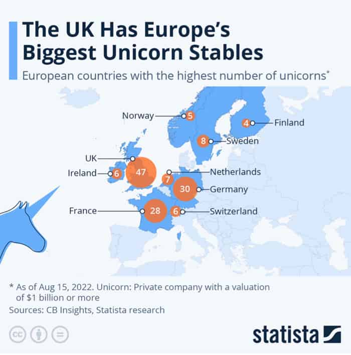 The UK has Europe's biggest unicorn stables