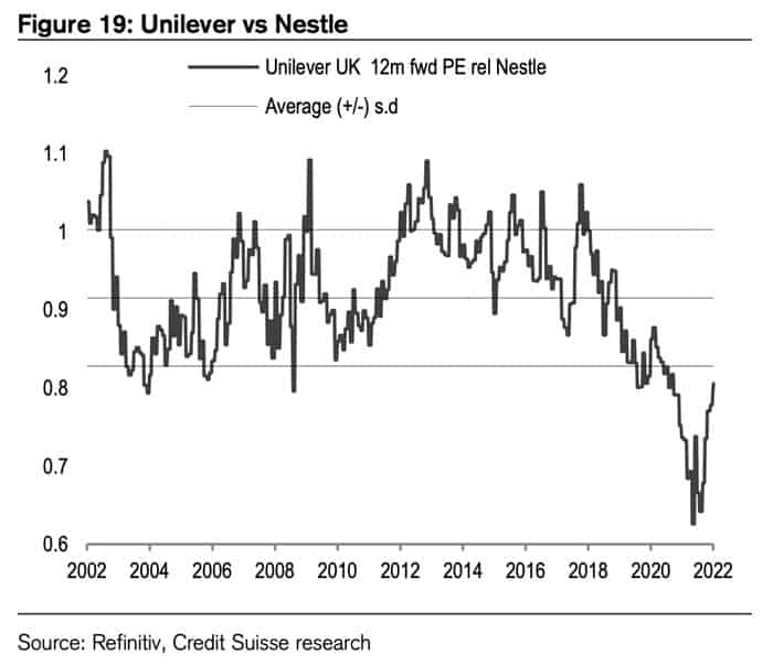 Unilever vs Nestle