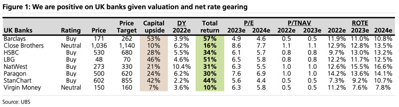 We are positive for UK banks