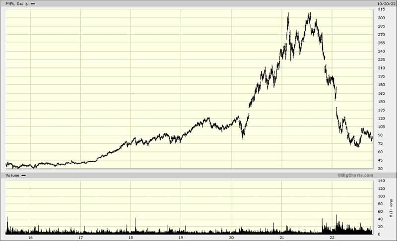 PayPal chart