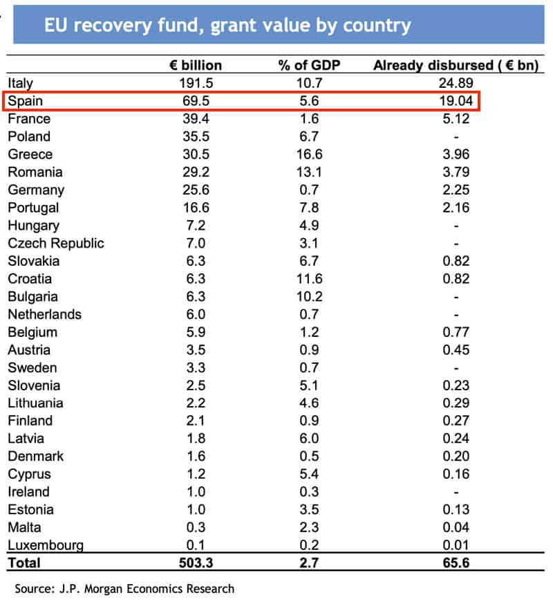 EU recovery fund grant value by country