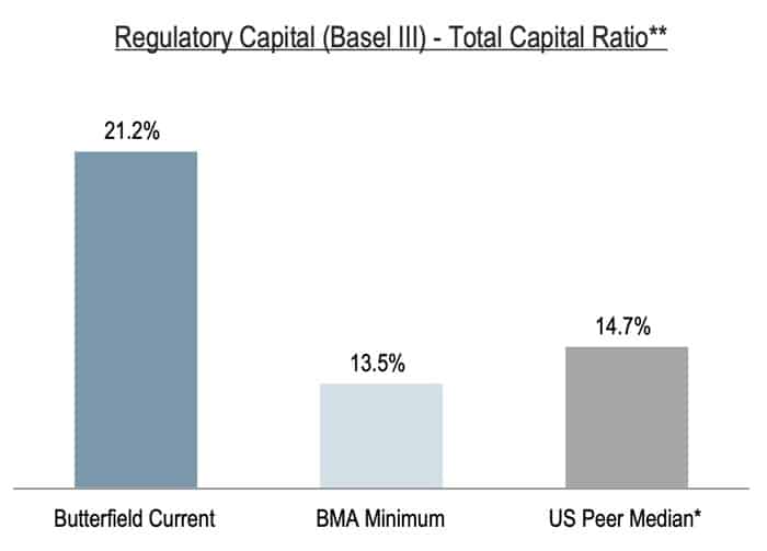 Regulatory Capital Base