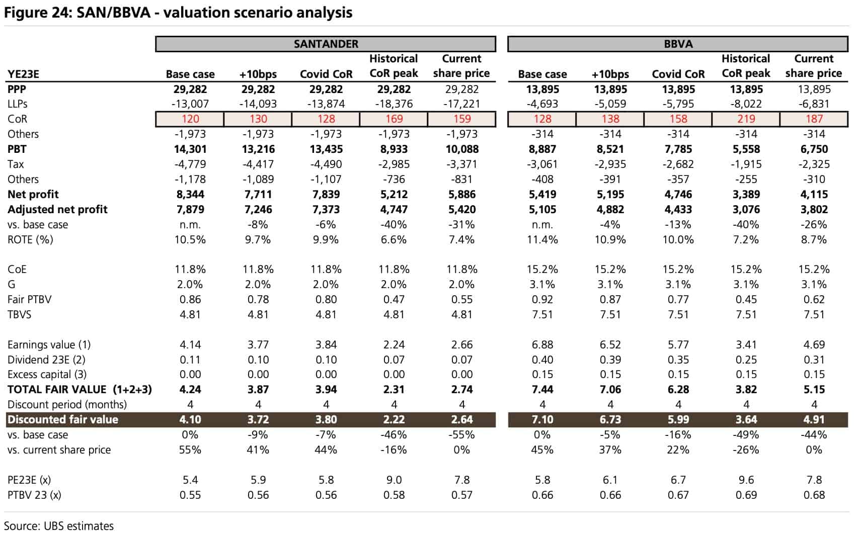 SAN/BBVA - valuation scenario analysis