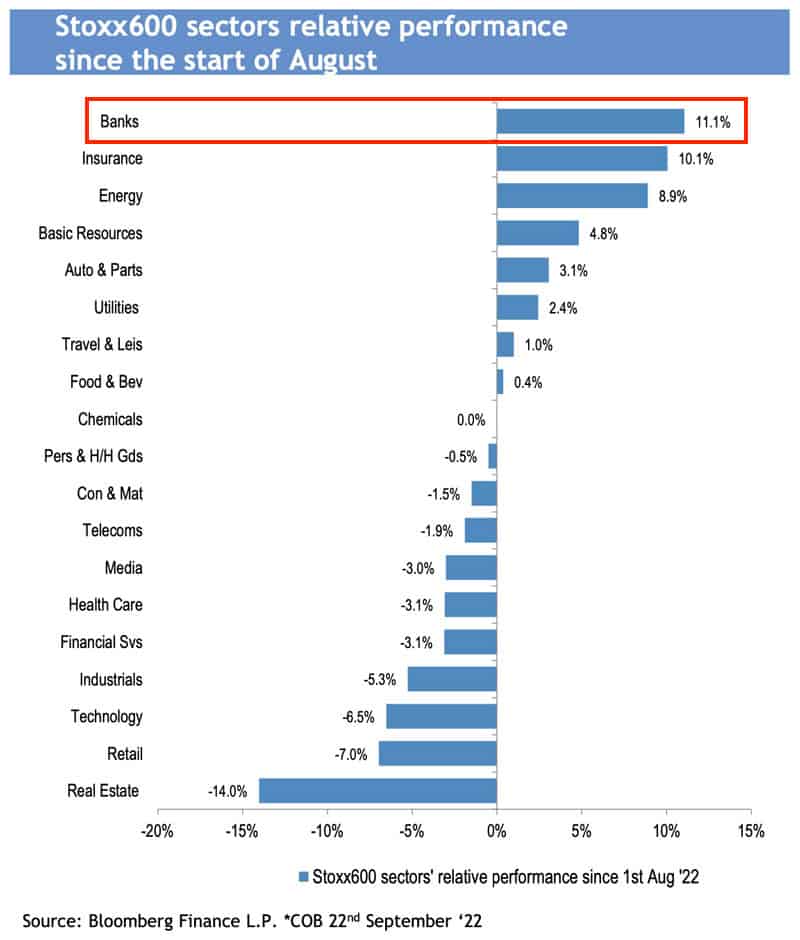 Stoxx600 sectors relative performance since the start of August