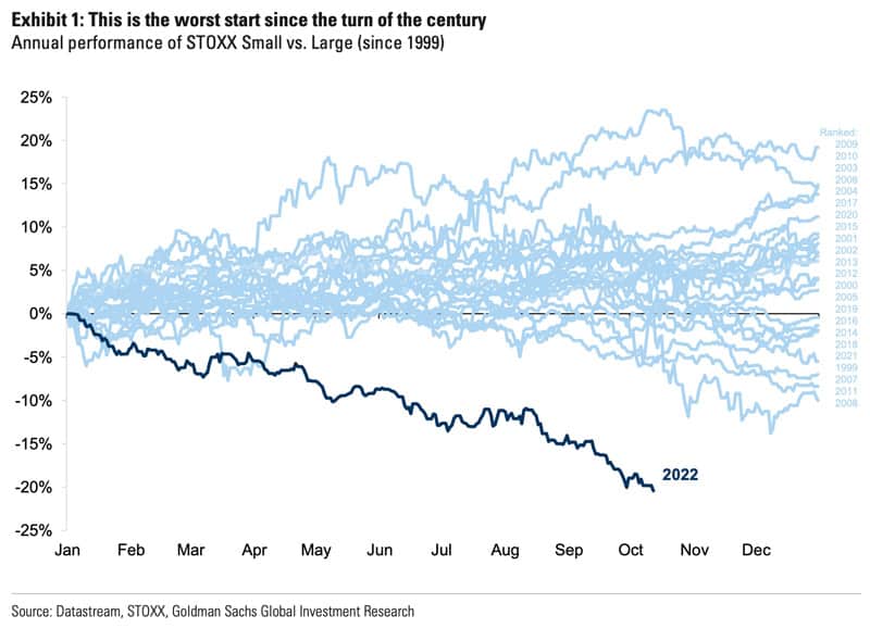 Annual performance stoxx